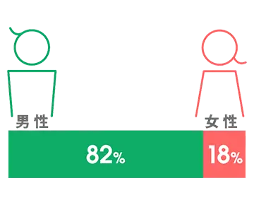 男女比率