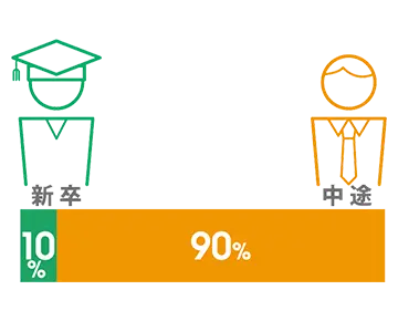 新卒、中途