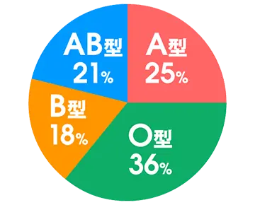 血液型