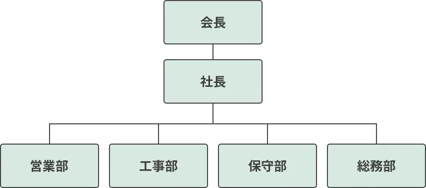 会社組織図